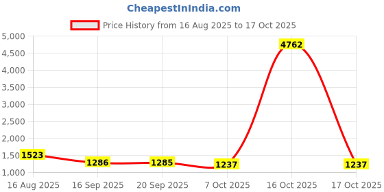 myntra.com Sangria Ethnic Motifs Printed Pure Cotton Saree With Unstitched Blouse sangria Price History Graph from 16 Aug 2025 to 17 Oct 2025