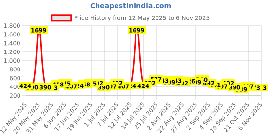 myntra.com Sangria Ethnic Motifs Printed Pure Cotton Straight Kurta with Lace Insert Detail sangria Price History Graph from 12 May 2025 to 2 Nov 2025