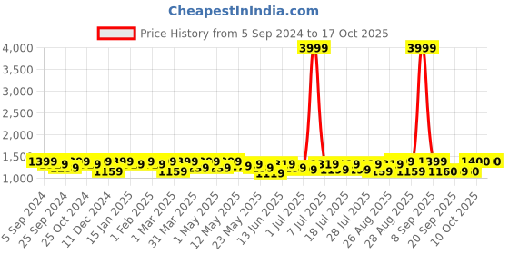 myntra.com Sangria Ethnic Motifs Printed Pure Cotton Straight Kurta With Salwar & Dupatta sangria Price History Graph from 5 Sep 2024 to 17 Oct 2025