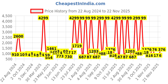 myntra.com Sangria Ethnic Motifs Printed Pure Cotton Straight Kurta With Trousers & Dupatta sangria Price History Graph from 22 Aug 2024 to 22 Nov 2025