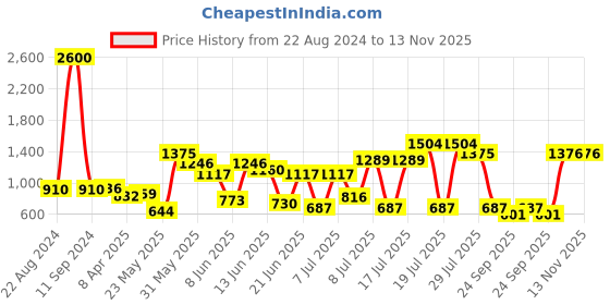 myntra.com Sangria Ethnic Motifs Printed Pure Cotton Straight Kurta With Trousers & Dupatta sangria Price History Graph from 22 Aug 2024 to 12 Nov 2025