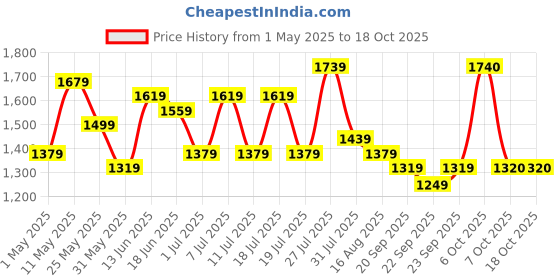 myntra.com Sangria Ethnic Motifs Printed Pure Cotton Straight Kurta With Trousers & Dupatta sangria Price History Graph from 1 May 2025 to 18 Oct 2025