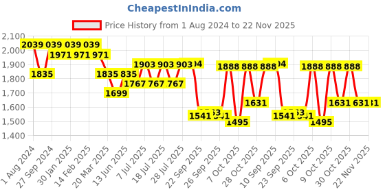 myntra.com Sangria Ethnic Motifs Printed Pure Cotton V-Neck Kurta With Palazzo & Dupatta sangria Price History Graph from 1 Aug 2024 to 22 Nov 2025