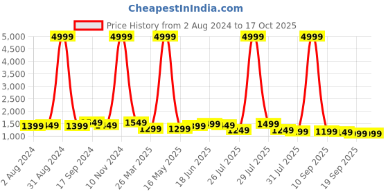 myntra.com Sangria Ethnic Motifs Printed Pure Linen Saree With Blouse Piece sangria Price History Graph from 2 Aug 2024 to 16 Oct 2025
