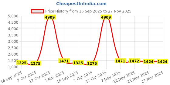 myntra.com Sangria Ethnic Motifs Printed Pure Silk Saree With Unstitched Blouse sangria Price History Graph from 16 Sep 2025 to 26 Nov 2025
