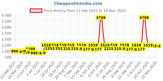 myntra.com Sangria Ethnic Motifs Printed Ready to wear Saree sangria Price History Graph from 13 Feb 2025 to 19 Nov 2025