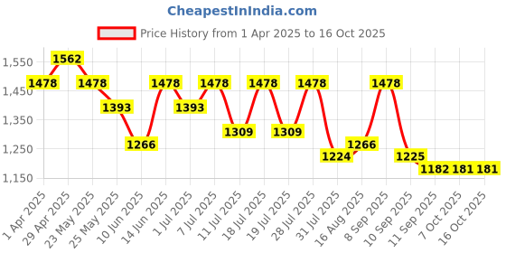 myntra.com Sangria Ethnic Motifs Printed Ready To Wear Saree With Unstitched Blouse sangria Price History Graph from 1 Apr 2025 to 15 Oct 2025