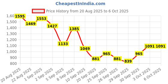 myntra.com Sangria Ethnic Motifs Printed Regular A-Line High-Low Kurta with Trousers sangria Price History Graph from 20 Aug 2025 to 6 Oct 2025