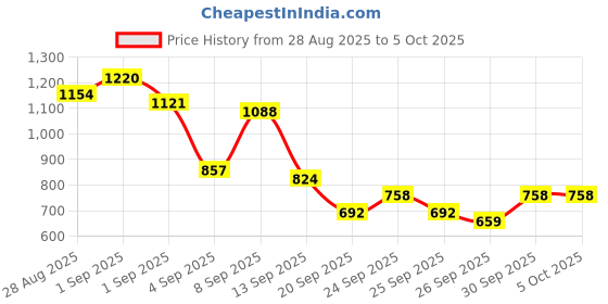 myntra.com Sangria Ethnic Motifs Printed Regular A-Line Kurta with Trousers sangria Price History Graph from 28 Aug 2025 to 5 Oct 2025