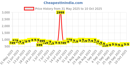myntra.com Sangria Ethnic Motifs Printed Regular Kurta With Palazzos sangria Price History Graph from 31 May 2025 to 10 Oct 2025