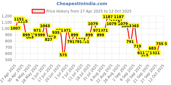 myntra.com Sangria Ethnic Motifs Printed Regular Kurta with Salwar sangria Price History Graph from 27 Apr 2025 to 10 Oct 2025