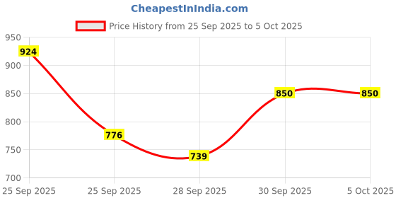 myntra.com Sangria Ethnic Motifs Printed Regular Kurta with Salwar sangria Price History Graph from 25 Sep 2025 to 4 Oct 2025
