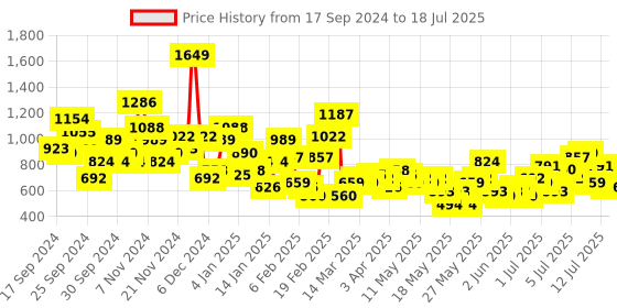 myntra.com Sangria Ethnic Motifs Printed Regular Kurta with Trouser sangria Price History Graph from 17 Sep 2024 to 12 Jul 2025