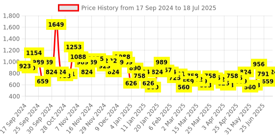 myntra.com Sangria Ethnic Motifs Printed Regular Kurta with Trouser sangria Price History Graph from 17 Sep 2024 to 18 Jul 2025