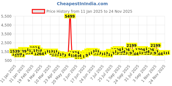 myntra.com Sangria Ethnic Motifs Printed Regular Kurta With Trousers sangria Price History Graph from 11 Jan 2025 to 24 Nov 2025