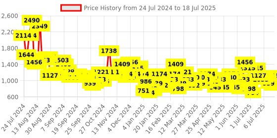 myntra.com Sangria Ethnic Motifs Printed Regular Kurta with Trousers & With Dupatta sangria Price History Graph from 24 Jul 2024 to 18 Jul 2025