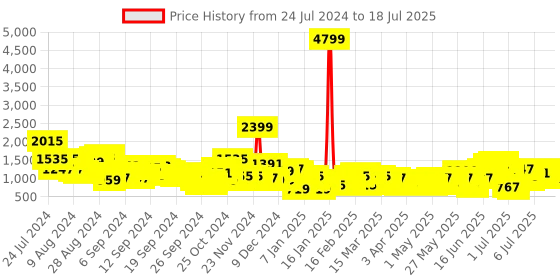 myntra.com Sangria Ethnic Motifs Printed Regular Pure Cotton Kurta Set & With Dupatta sangria Price History Graph from 24 Jul 2024 to 18 Jul 2025