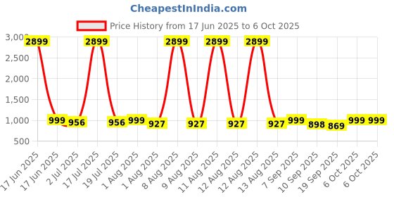 myntra.com Sangria Ethnic Motifs Printed Regular Pure Cotton Kurta with Palazzo sangria Price History Graph from 17 Jun 2025 to 4 Oct 2025