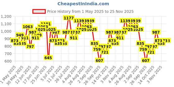myntra.com Sangria Ethnic Motifs Printed Regular Pure Cotton Kurta with Palazzos sangria Price History Graph from 1 May 2025 to 24 Nov 2025