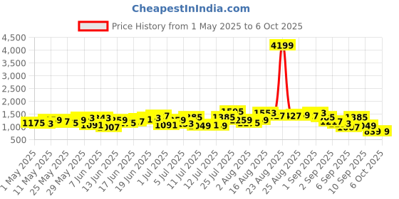 myntra.com Sangria Ethnic Motifs Printed Regular Pure Cotton Kurti With Sharara & Dupatta sangria Price History Graph from 1 May 2025 to 4 Oct 2025