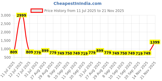 myntra.com Sangria Ethnic Motifs Printed Sambalpuri Saree sangria Price History Graph from 11 Jul 2025 to 21 Nov 2025