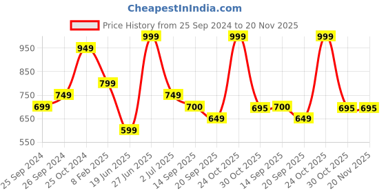 myntra.com Sangria Ethnic Motifs Printed Saree sangria Price History Graph from 25 Sep 2024 to 20 Nov 2025