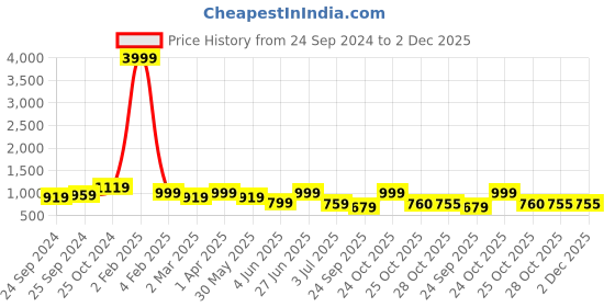 myntra.com Sangria Ethnic Motifs Printed Saree sangria Price History Graph from 24 Sep 2024 to 2 Dec 2025