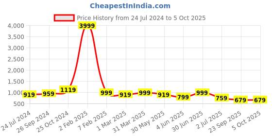 myntra.com Sangria Ethnic Motifs Printed Saree sangria Price History Graph from 24 Jul 2024 to 5 Oct 2025