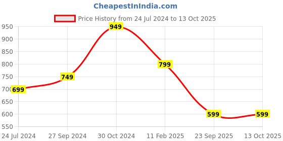 myntra.com Sangria Ethnic Motifs Printed Saree sangria Price History Graph from 24 Jul 2024 to 13 Oct 2025