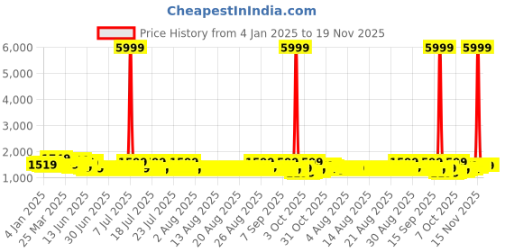 myntra.com Sangria Ethnic Motifs Printed Saree sangria Price History Graph from 4 Jan 2025 to 19 Nov 2025