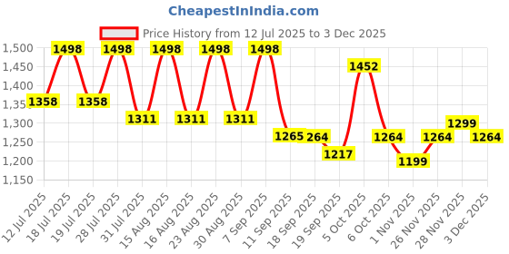 myntra.com Sangria Ethnic Motifs Printed Saree sangria Price History Graph from 12 Jul 2025 to 3 Dec 2025
