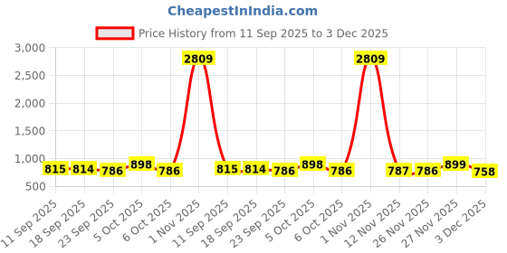 myntra.com Sangria Ethnic Motifs Printed Saree sangria Price History Graph from 11 Sep 2025 to 3 Dec 2025