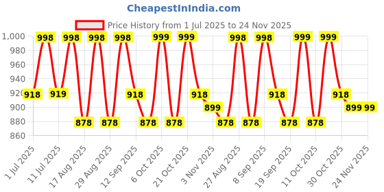 myntra.com Sangria Ethnic Motifs Printed Saree With Blouse Piece sangria Price History Graph from 1 Jul 2025 to 24 Nov 2025