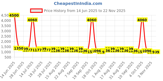 myntra.com Sangria Ethnic Motifs Printed Saree With Blouse Piece sangria Price History Graph from 14 Jun 2025 to 22 Nov 2025