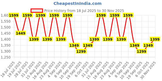 myntra.com Sangria Ethnic Motifs Printed Saree With Blouse Piece sangria Price History Graph from 18 Jul 2025 to 30 Nov 2025