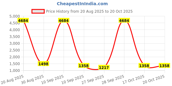 myntra.com Sangria Ethnic Motifs Printed Saree with Contrast border & Unstitched Blouse sangria Price History Graph from 20 Aug 2025 to 19 Oct 2025
