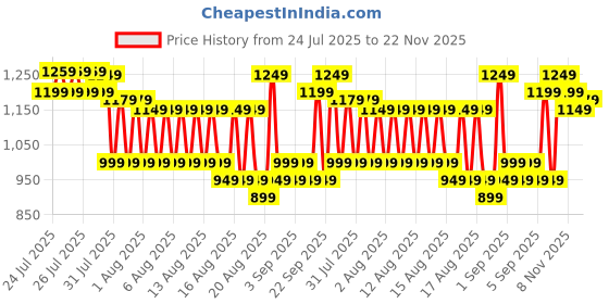 myntra.com Sangria Ethnic Motifs Printed Saree With Unstitched Blouse sangria Price History Graph from 24 Jul 2025 to 22 Nov 2025