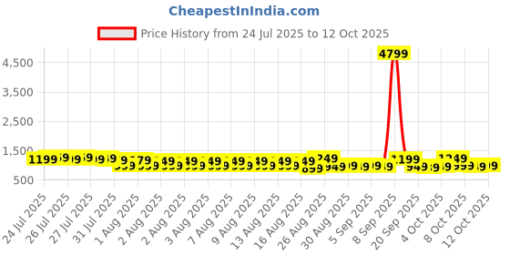 myntra.com Sangria Ethnic Motifs Printed Saree With Unstitched Blouse sangria Price History Graph from 24 Jul 2025 to 12 Oct 2025