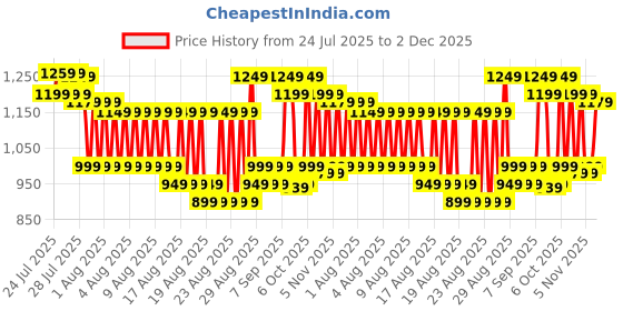 myntra.com Sangria Ethnic Motifs Printed Saree With Unstitched Blouse sangria Price History Graph from 24 Jul 2025 to 2 Dec 2025