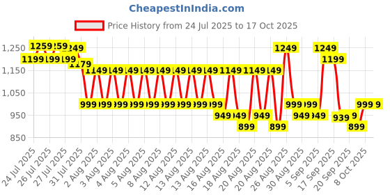 myntra.com Sangria Ethnic Motifs Printed Saree With Unstitched Blouse sangria Price History Graph from 24 Jul 2025 to 16 Oct 2025
