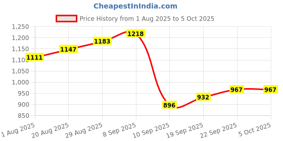 myntra.com Sangria Ethnic Motifs Printed Saree With Unstitched Blouse sangria Price History Graph from 1 Aug 2025 to 5 Oct 2025