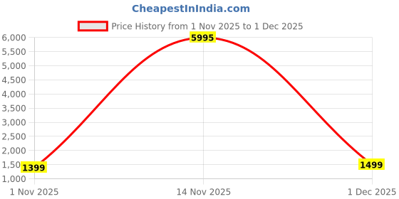 myntra.com Sangria Ethnic Motifs Printed Saree with Unstitched Blouse sangria Price History Graph from 1 Nov 2025 to 1 Dec 2025