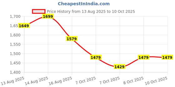 myntra.com Sangria Ethnic Motifs Printed Saree With Unstitched Blouse Piece sangria Price History Graph from 13 Aug 2025 to 8 Oct 2025
