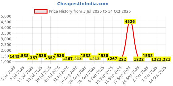 myntra.com Sangria Ethnic Motifs Printed Saree With Unstitched Blouse Piece sangria Price History Graph from 5 Jul 2025 to 13 Oct 2025
