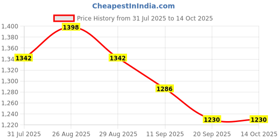 myntra.com Sangria Ethnic Motifs Printed Saree With Unstitched Blouse Piece sangria Price History Graph from 31 Jul 2025 to 13 Oct 2025
