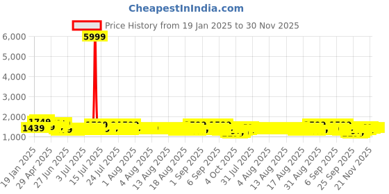 myntra.com Sangria Ethnic Motifs Printed Satin Saree With Blouse sangria Price History Graph from 19 Jan 2025 to 30 Nov 2025