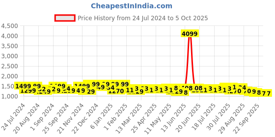 myntra.com Sangria Ethnic Motifs Printed Sequined Pure Cotton Kurta with Trousers & Dupatta sangria Price History Graph from 24 Jul 2024 to 4 Oct 2025