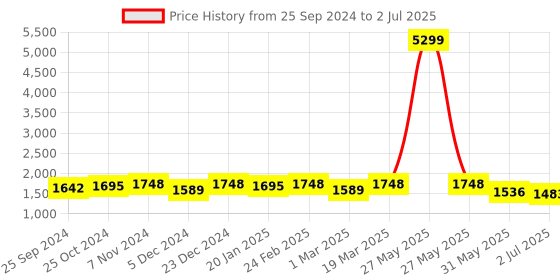 myntra.com Sangria Ethnic Motifs Printed Sequinned A-line Kurta With Trousers & Dupatta sangria Price History Graph from 25 Sep 2024 to 2 Jul 2025