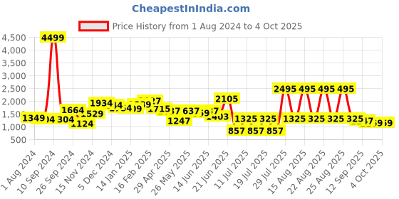myntra.com Sangria Ethnic Motifs Printed Sequinned Chanderi Cotton Kurta with Palazzos & Dupatta sangria Price History Graph from 1 Aug 2024 to 4 Oct 2025