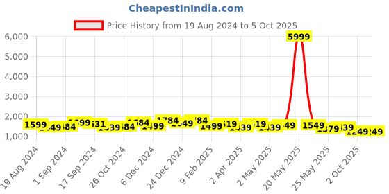 myntra.com Sangria Ethnic Motifs Printed Sequinned Kurta with Trousers & Dupatta sangria Price History Graph from 19 Aug 2024 to 4 Oct 2025